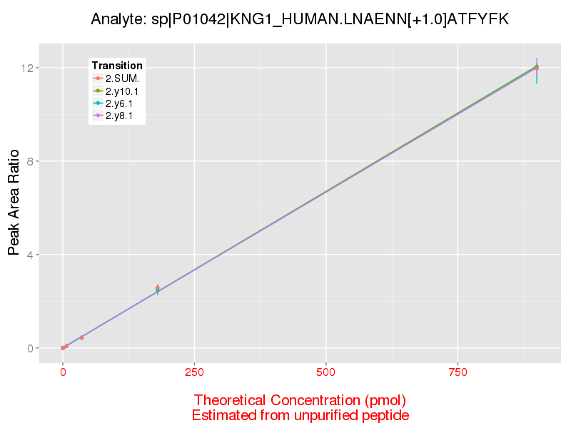 response curve image - linear
